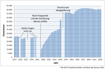 Bevölkerungszahlen der Stadt Wesel ab 1913 Grafik zu den Bevölkerungszahlen der Stadt Wesel ab 1913: Die Bevölkerungszahl hat sich von 25.798 im Jahr 1913 auf 60.230 am 31.12.2019 erhöht.