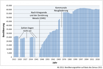 Grafik zu den Bevölkerungszahlen der Stadt Wesel ab 1913: Die Bevölkerungszahl hat sich von 25.798 im Jahr 1913 auf 60.329 am 31.12.2020 erhöht.