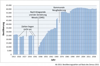 Grafik zu den Bevölkerungszahlen der Stadt Wesel ab 1913: Die Bevölkerungszahl hat sich von 25.798 im Jahr 1913 auf 60.688 am 31.12.2021 erhöht.