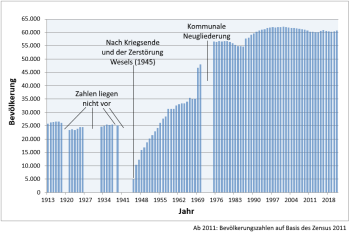 Bevölkerungszahlen der Stadt Wesel ab 1913 Grafik zu den Bevölkerungszahlen der Stadt Wesel ab 1913: Die Bevölkerungszahl hat sich von 25.798 im Jahr 1913 auf 60.688 am 31.12.2021 erhöht.