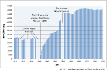 Grafik zu den Bevölkerungszahlen der Stadt Wesel ab 1913: Die Bevölkerungszahl hat sich von 25.798 im Jahr 1913 auf 61.277 am 31.12.2023 erhöht.