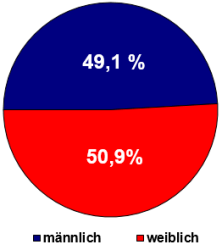 Bevölkerungszahlen nach Geschlecht zum 31.12.2024 - männlich 49,1 Prozent und weiblich 50,9 Prozent